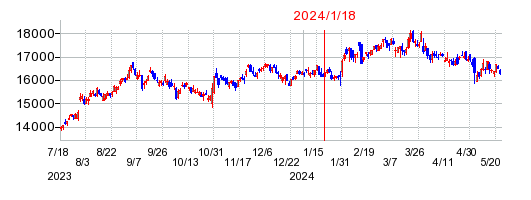 2024年1月18日 14:27前後のの株価チャート